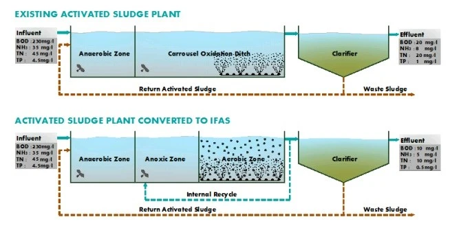 Integrated Fixed-film Activated Sludge IFAS Technology